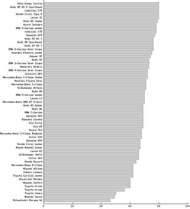 perfchartsedan.png